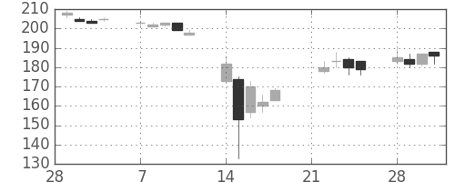 住金の日足チャート(2011年3月)