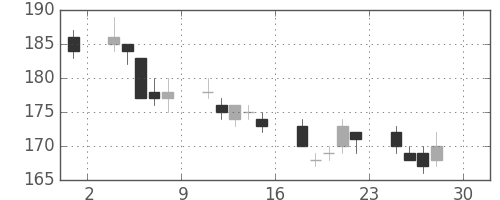 住金の日足チャート(2011年4月)