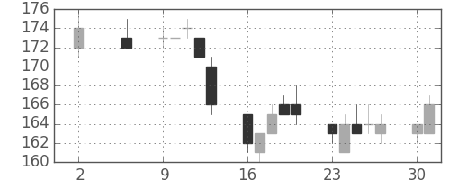 住金の日足チャート(2011年5月)