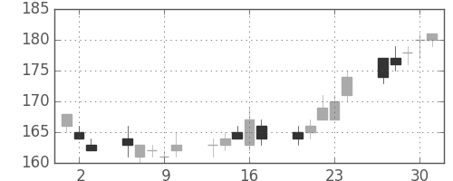 住金の日足チャート(2011年6月)
