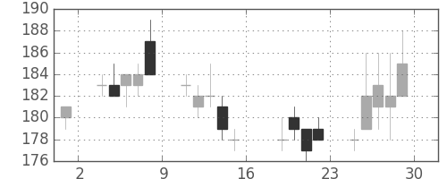 住金の日足チャート(2011年7月)
