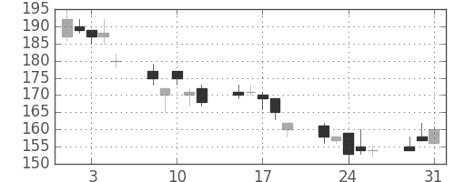 住金の日足チャート(2011年8月)
