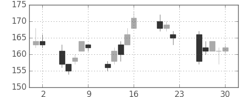 住金の日足チャート(2011年9月)
