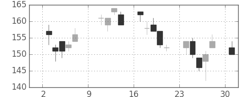 住金の日足チャート(2011年10月)