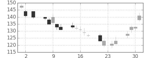 住金の日足チャート(2011年11月)