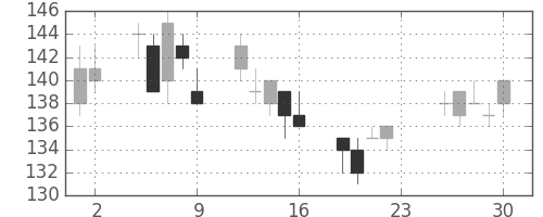 住金の日足チャート(2011年12月)