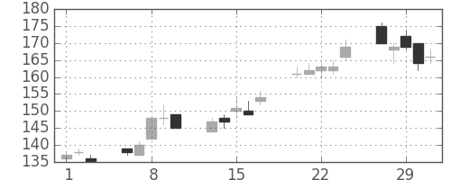 住金の日足チャート(2012年2月)