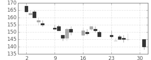 住金の日足チャート(2012年4月)