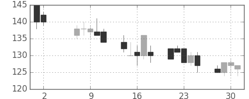 住金の日足チャート(2012年5月)