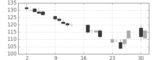 住金の日足チャート(2012年7月)