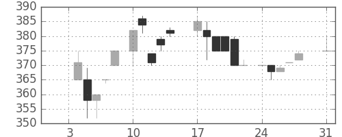住友不の日足チャート(1983年1月)