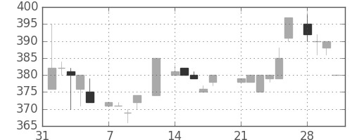 住友不の日足チャート(1983年2月)