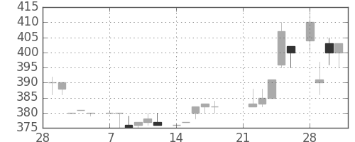 住友不の日足チャート(1983年3月)