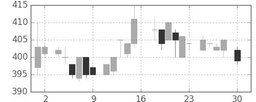 住友不の日足チャート(1983年4月)