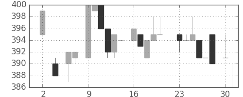 住友不の日足チャート(1983年5月)