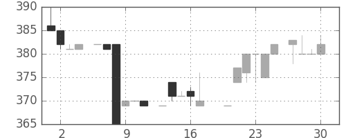 住友不の日足チャート(1983年6月)