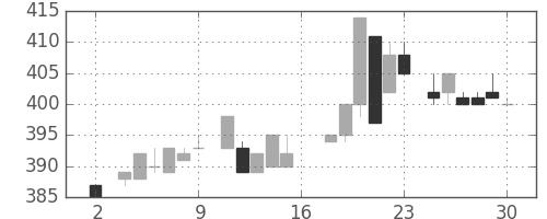 住友不の日足チャート(1983年7月)