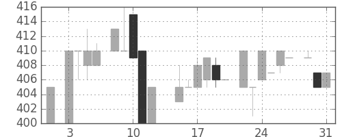 住友不の日足チャート(1983年8月)