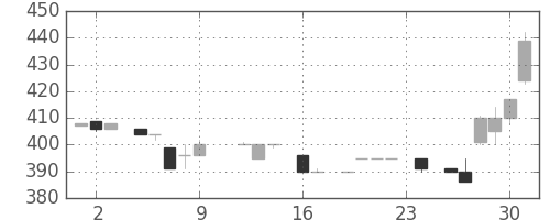 住友不の日足チャート(1983年9月)