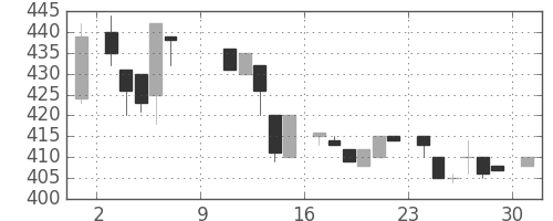 住友不の日足チャート(1983年10月)