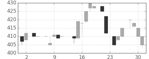 住友不の日足チャート(1983年11月)
