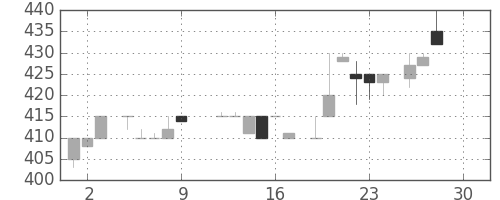 住友不の日足チャート(1983年12月)