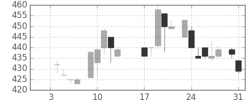 住友不の日足チャート(1984年1月)