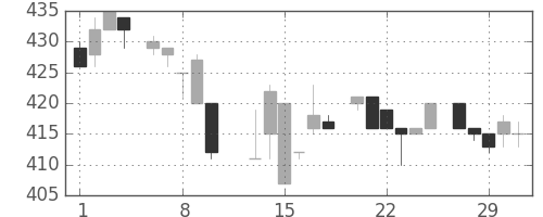 住友不の日足チャート(1984年2月)