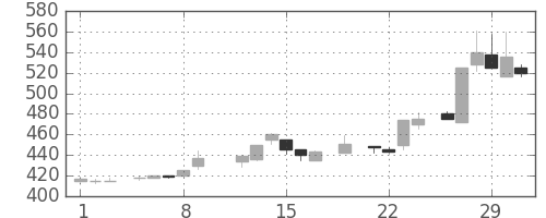 住友不の日足チャート(1984年3月)