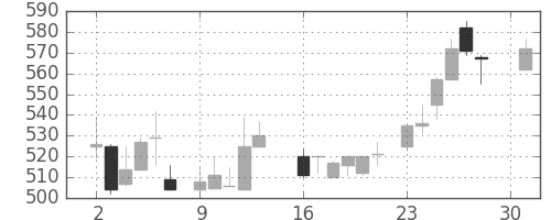 住友不の日足チャート(1984年4月)