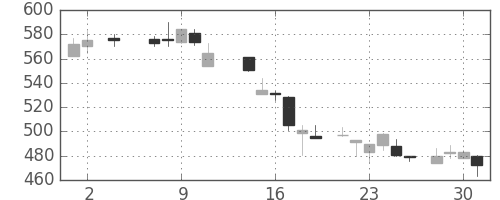 住友不の日足チャート(1984年5月)