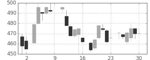住友不の日足チャート(1984年6月)