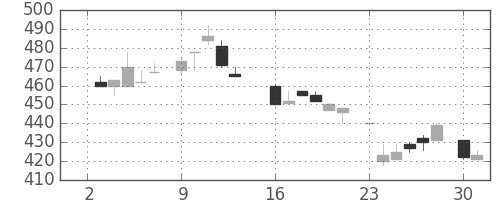 住友不の日足チャート(1984年7月)