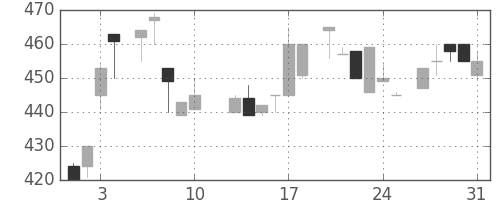 住友不の日足チャート(1984年8月)