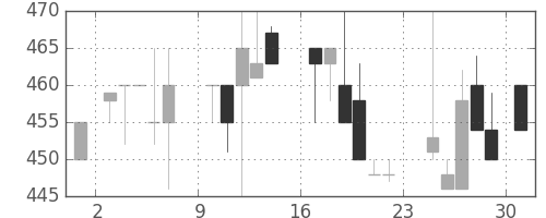 住友不の日足チャート(1984年9月)