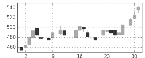 住友不の日足チャート(1984年10月)