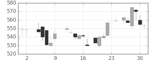 住友不の日足チャート(1984年11月)