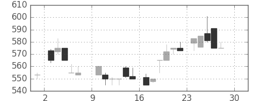 住友不の日足チャート(1984年12月)