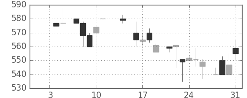 住友不の日足チャート(1985年1月)