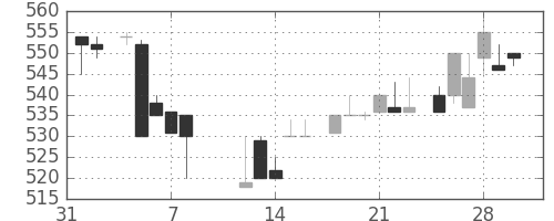 住友不の日足チャート(1985年2月)