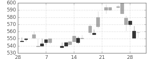 住友不の日足チャート(1985年3月)