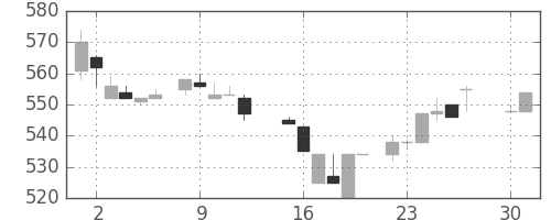 住友不の日足チャート(1985年4月)