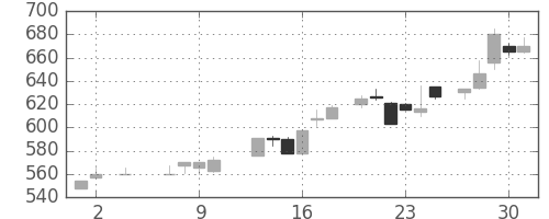 住友不の日足チャート(1985年5月)