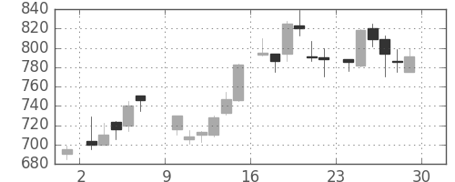 住友不の日足チャート(1985年6月)