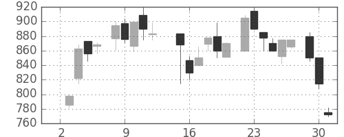住友不の日足チャート(1985年7月)