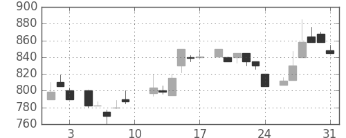 住友不の日足チャート(1985年8月)