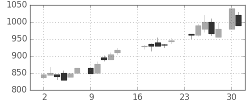 住友不の日足チャート(1985年9月)