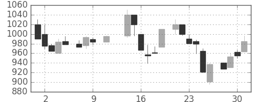 住友不の日足チャート(1985年10月)