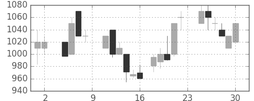 住友不の日足チャート(1985年11月)