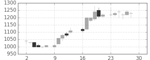 住友不の日足チャート(1985年12月)